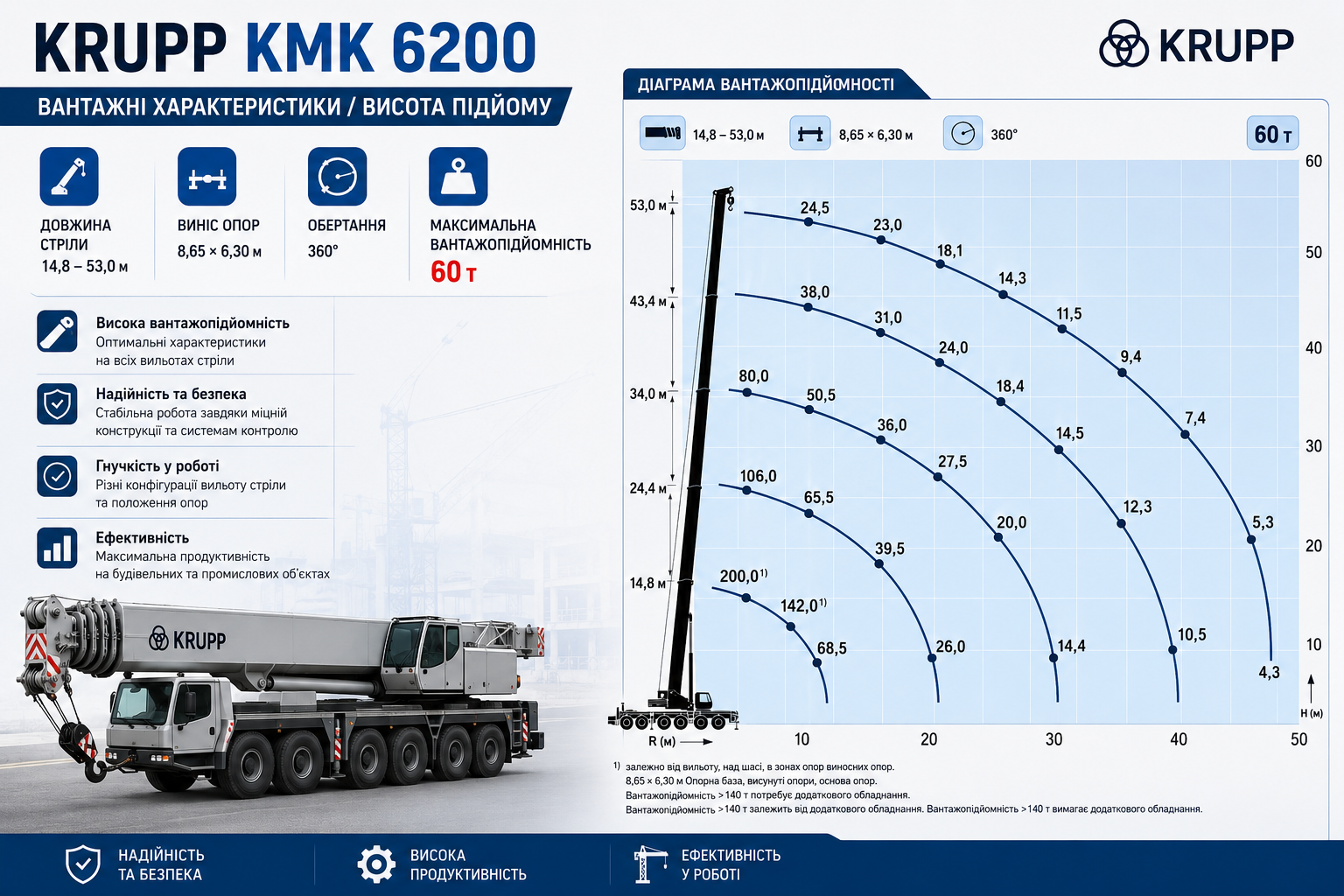 Автокран KRUPP KMK 6200